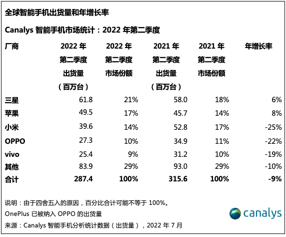 2022年二季度，全球智能手机出货量