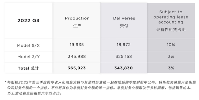 特斯拉第三季度生产及交付数据