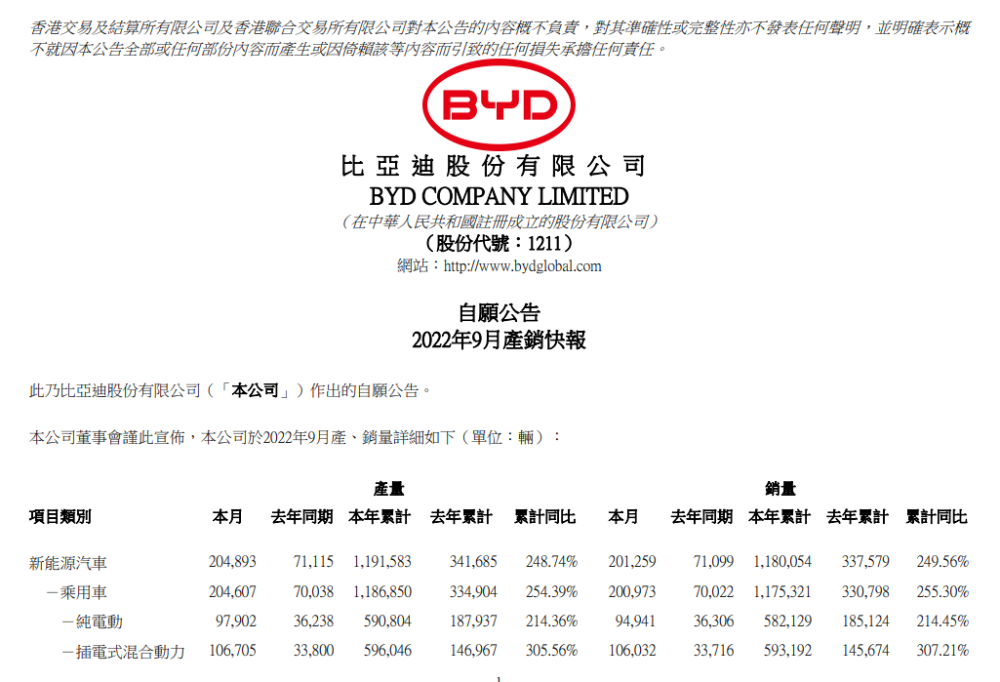 比亚迪股份披露9月产销快报