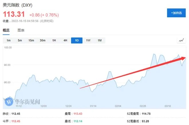 美元持续强势，美元指数今年迄今涨幅达18.5%