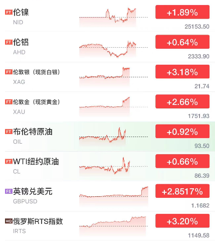 大宗商品、黄金、原油、就连俄罗斯指数，都在大涨