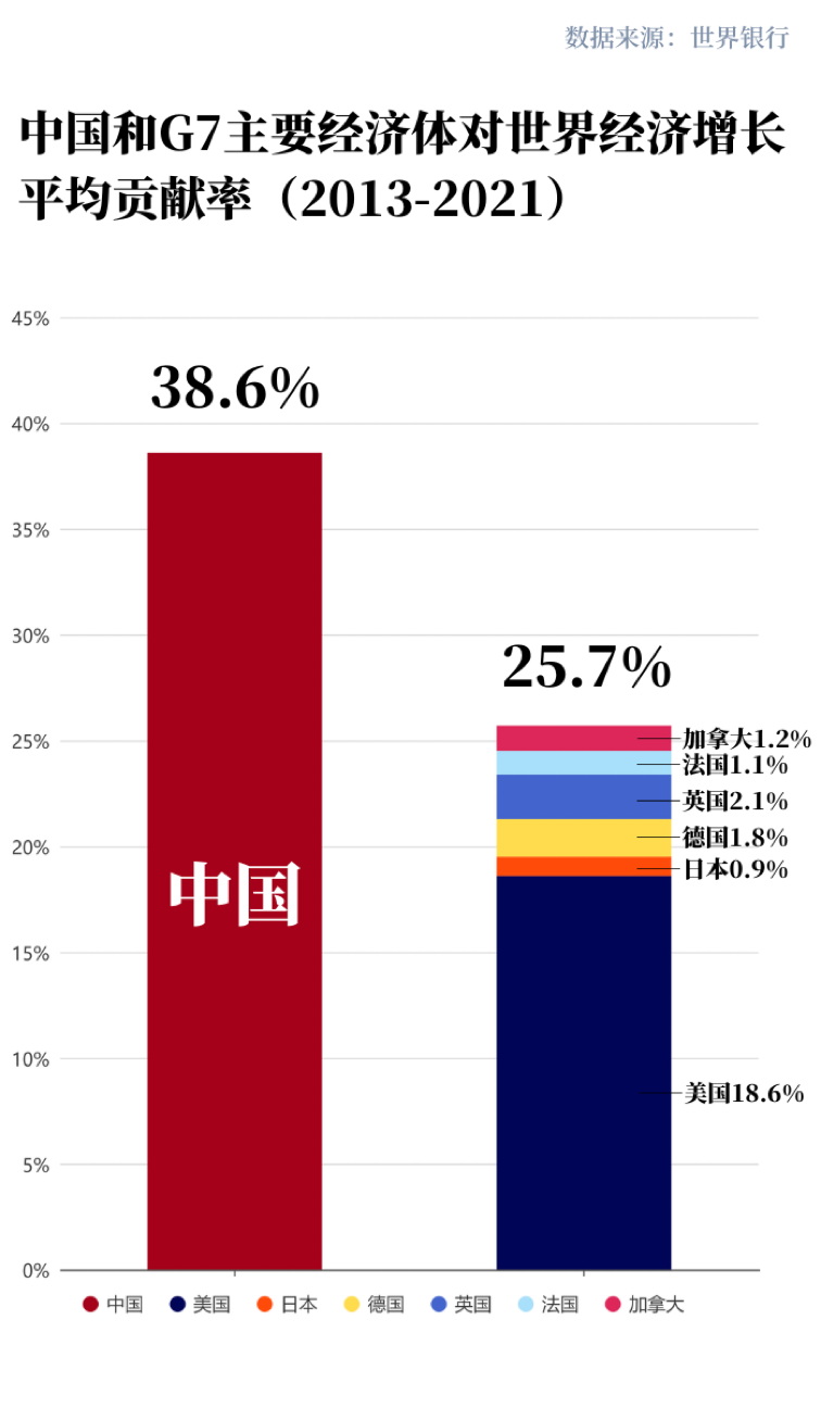 中国对世界经济增长的平均贡献率超过了G7的总和