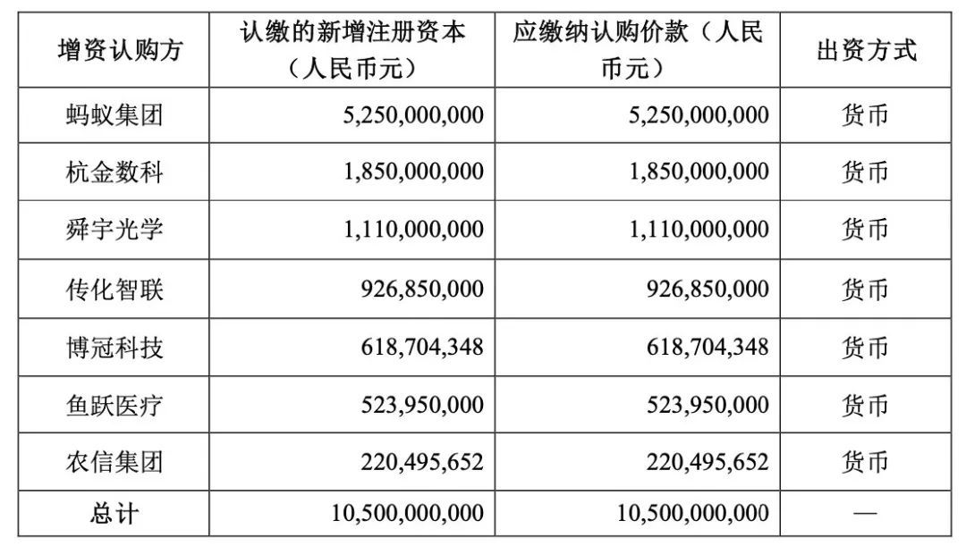 蚂蚁消金前五大股东分别为蚂蚁集团、杭州金投数字科技、南洋银行、舜宇光学和传化智联 ...