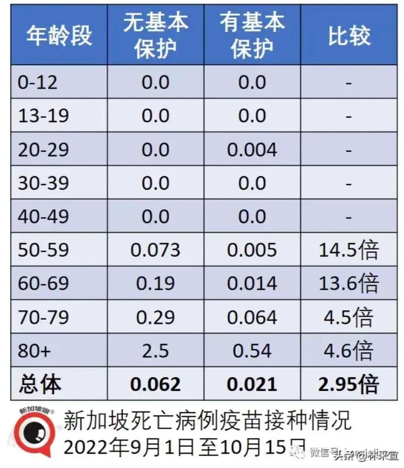 新加坡卫生部的统计数据