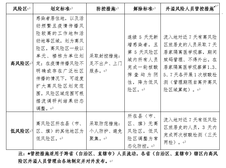 风险区域划定和解除标准及防控措施