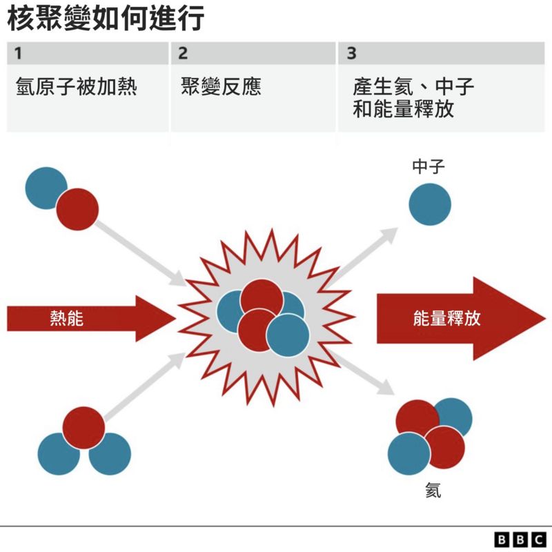 核聚变产生的能量更高，而且只会产生少量的放射性废料