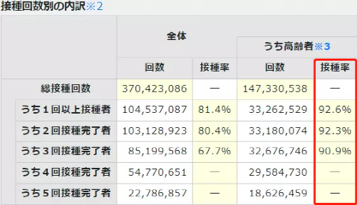 截至12月28日，日本老年人完成三针疫苗接种率均超过90%