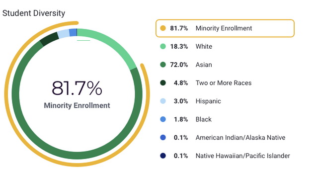 这所高中亚裔所占比例也是相当的高，有72%的学生都是亚裔