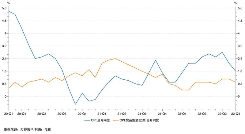 乳制品相关消费者价格指数近一年来显著低于整体消费者价格指数