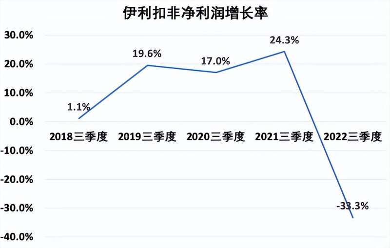 伊利扣非净利润增长率
