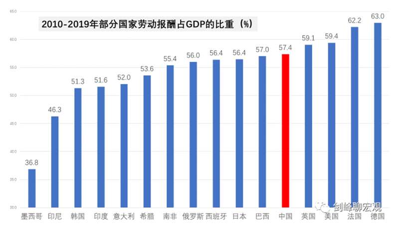 劳动报酬在国民收入中的比重