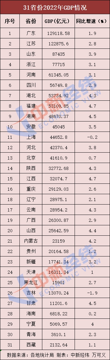 2022年经济运行情况，31省份2022年全年GDP数据已全部出炉