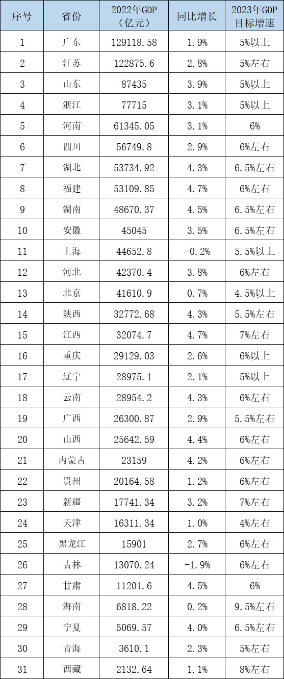 中国31省份去年GDP出炉:江苏广东差距在缩小