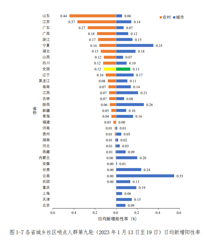 全国新型冠状病毒感染诊疗和监测数据概述