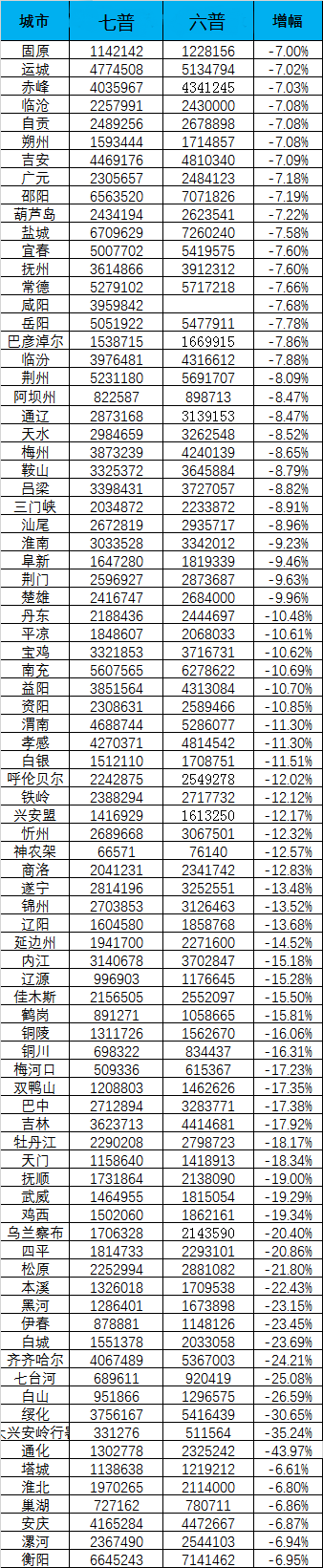 这些都是人口坍塌萎缩程度比较高的城市