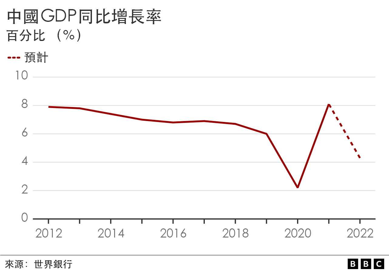 中国GDP同比增长率