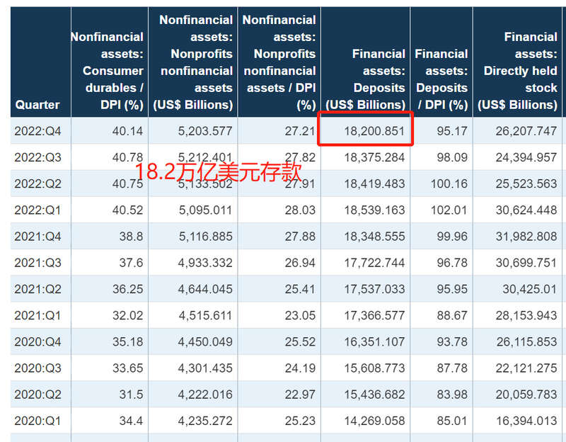 美国居民资产构成中，各种类型的存款总额约为18.2万亿美元