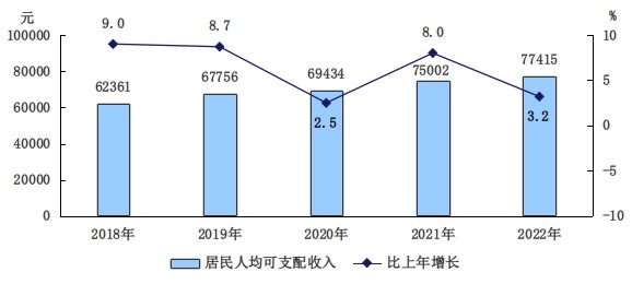 2018-2022年全市居民人均可支配收入及增长速度