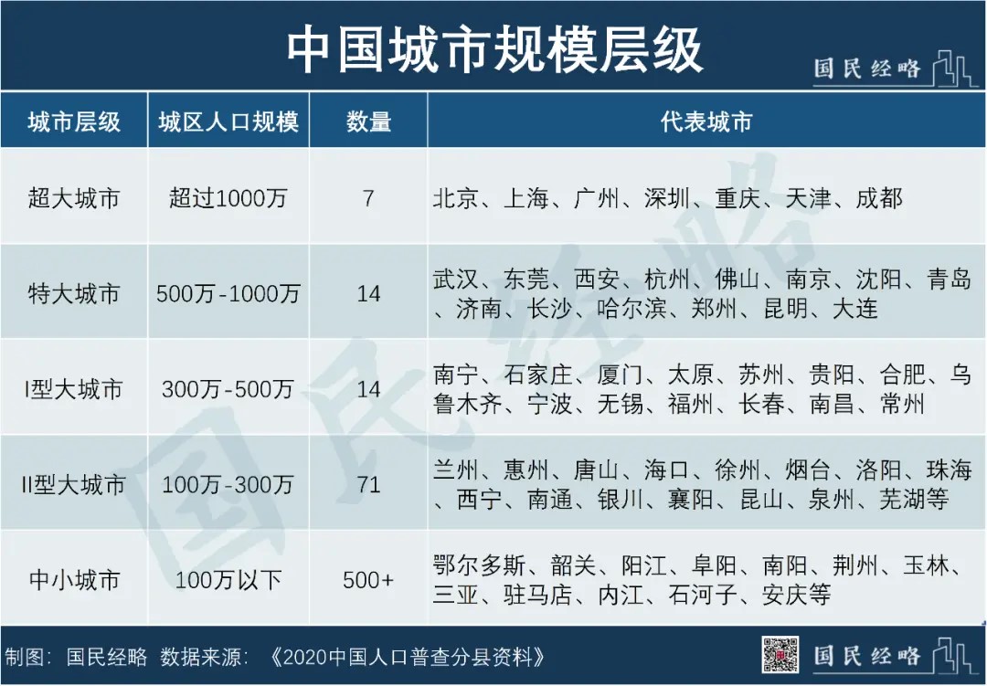 105座大城市名单首次公布