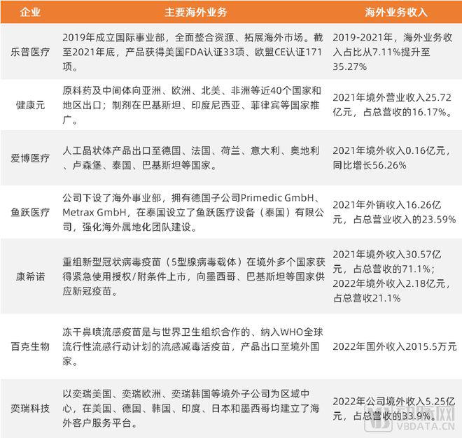 7 家公司的海外业务布局