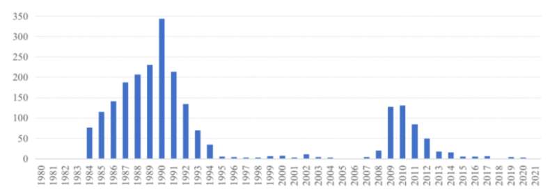 美国银行机构破产数量，1984-1994为史上高峰，2009-2012为金融危机余波