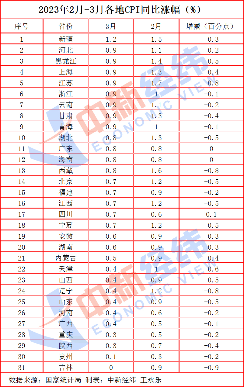 国家统计局公布了31省份2023年3月居民消费价格指数(CPI)