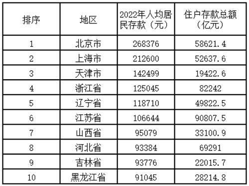 2022年全国省份人均居民存款10强