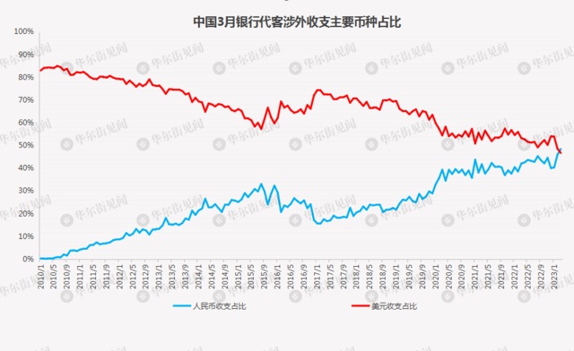 中国去美元化加速!13年来人民币占比首次领先