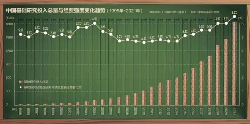 2022年，中国研发经费（R&D）投入规模首次突破3万亿元大关，仅次于美国，位居世界第二 ...