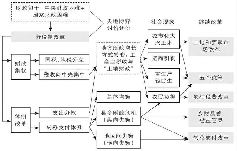 在分税制改革下，增值税等主要税种分配比例，按照“七三分”到“五五分”不等，中央拿走大头，地方拿小头 ...