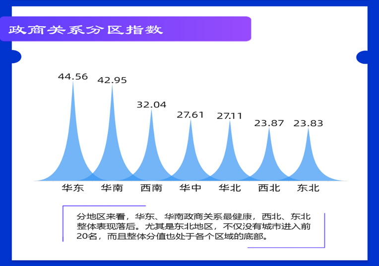 根据中国人民大学发布的政商关系排行榜显示，华东、华南地区政商关系最优，而西北、东北地区较差 ...