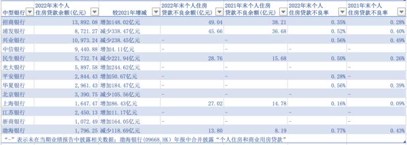 2022年中型银行个人住房贷款余额及资产质量变动情况一览