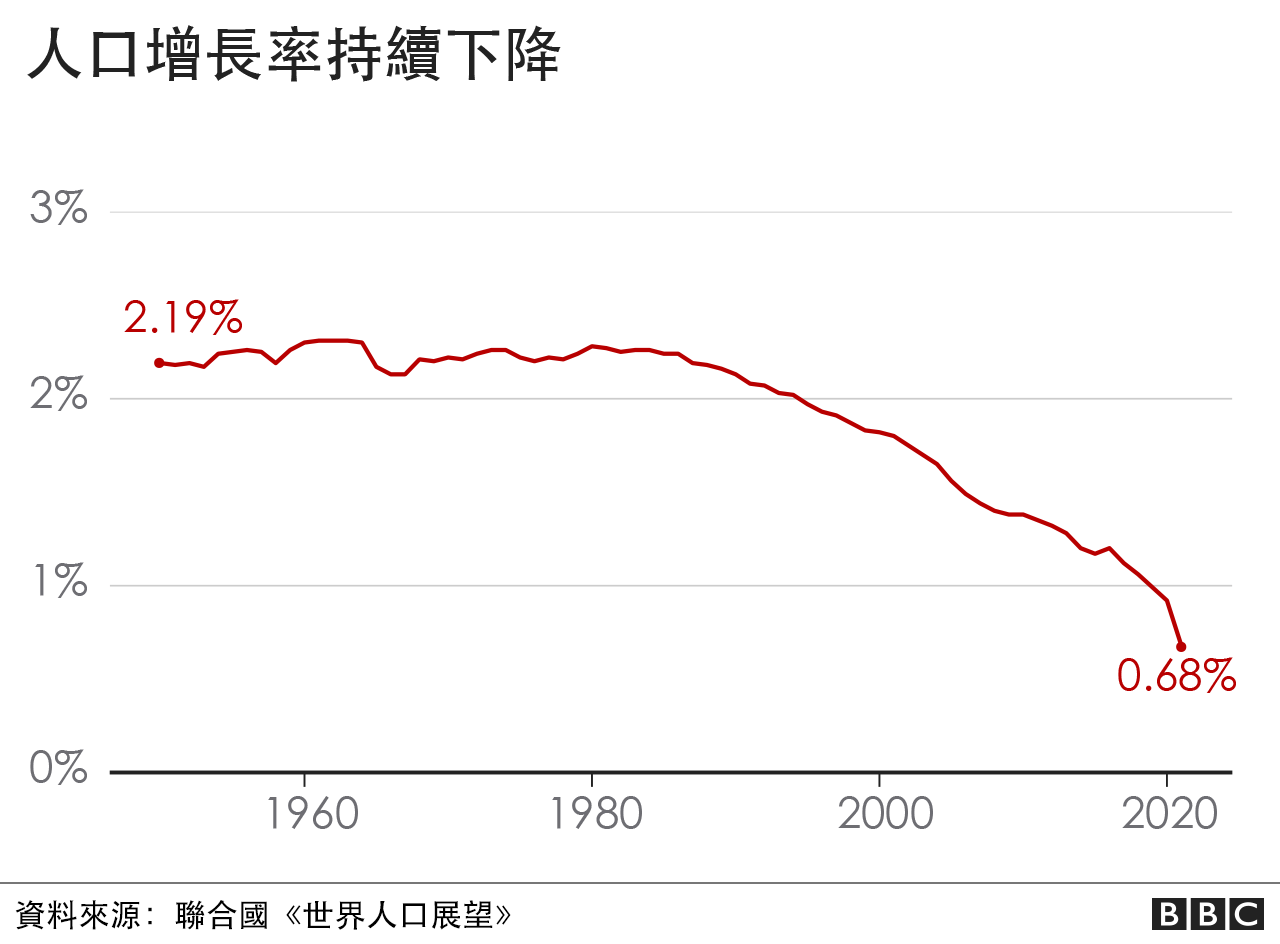印度人口增长率如今已经连续下降了数十年