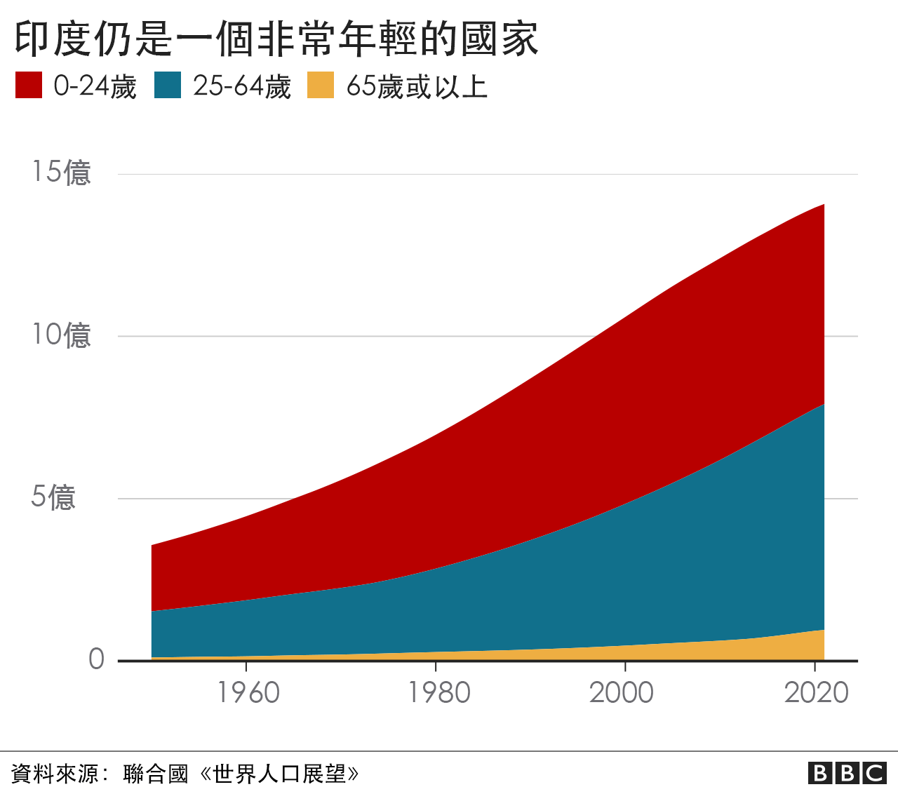 印度仍然是一年年轻的国家