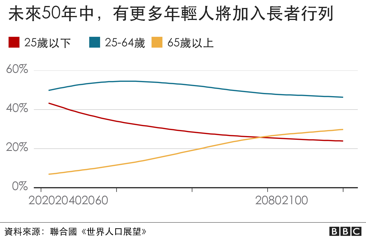 更多年轻人将老去