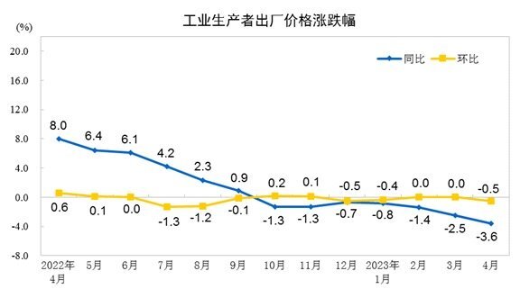 今年前4月，CPI同比增幅持续缩小，PPI同比下降幅度更是持续下探