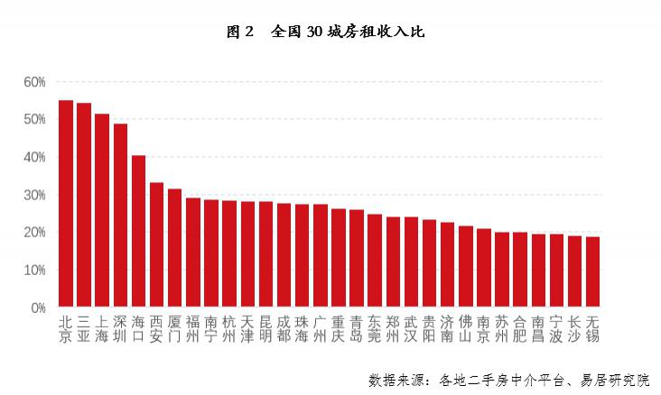合肥、南昌、宁波、长沙和无锡的房租收入比