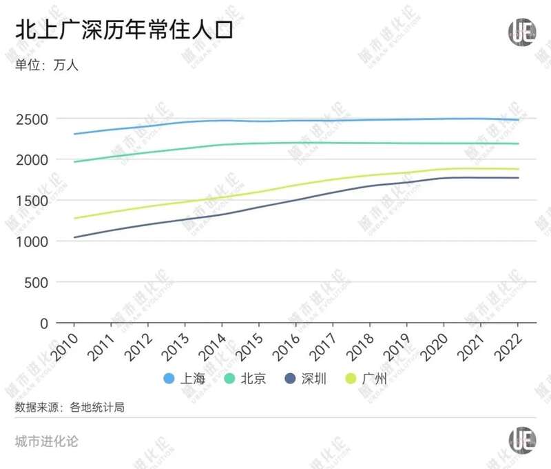 京沪人口负增长就是主动控制的结果
