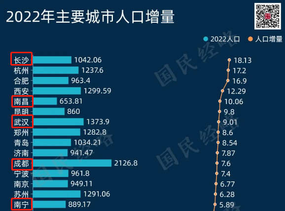 2022主要城市人口增量
