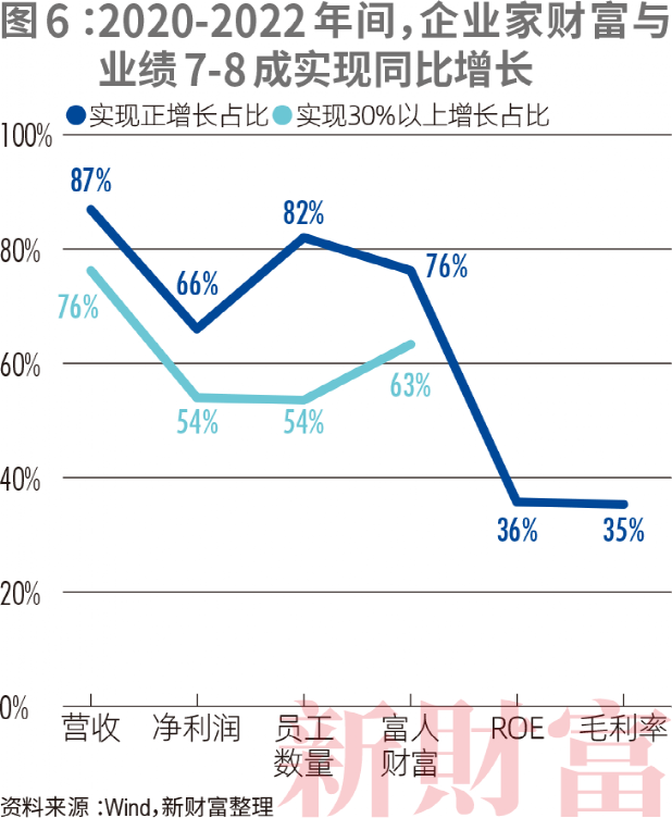 近三年企业家财富与业绩实现增长