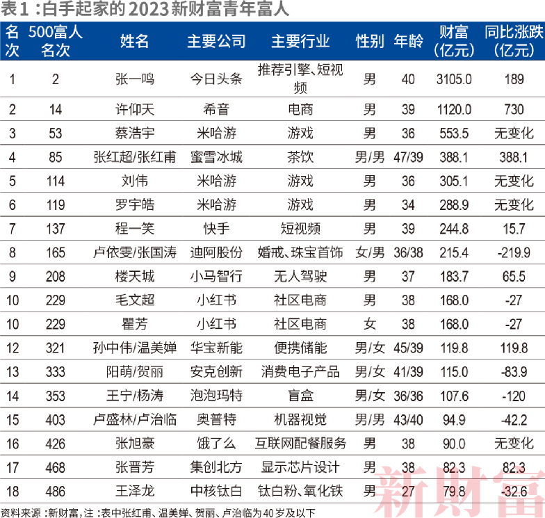 白手起家青年富人
