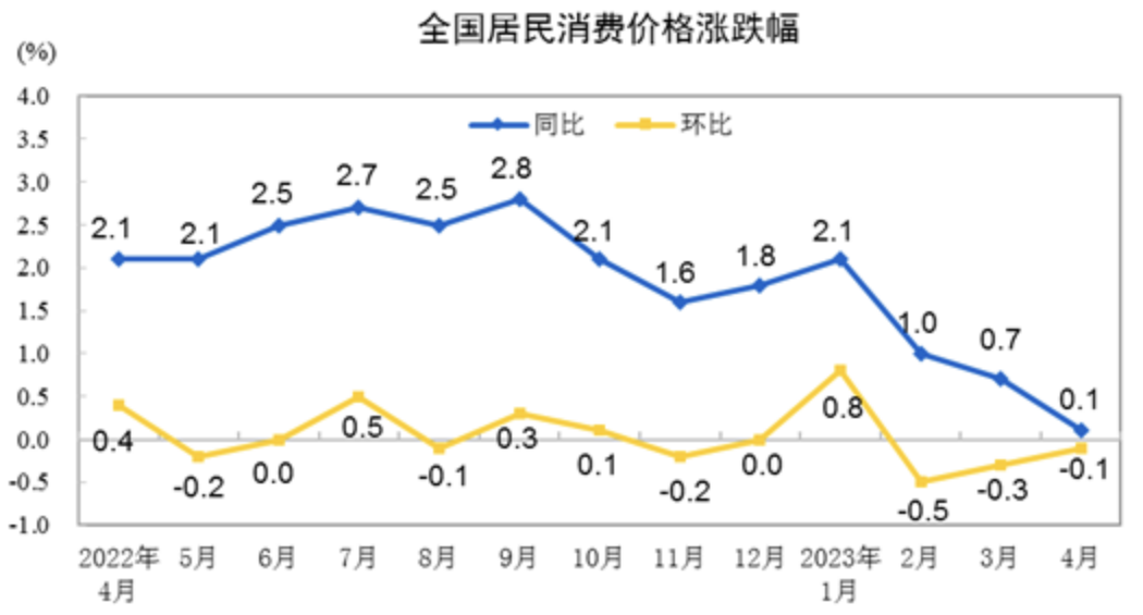 全民消费价格指数变化
