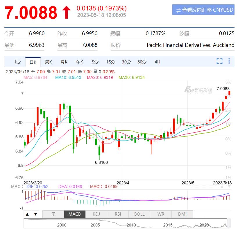人民币离岸汇率破“7”,7天跌近千点,发生了什么
