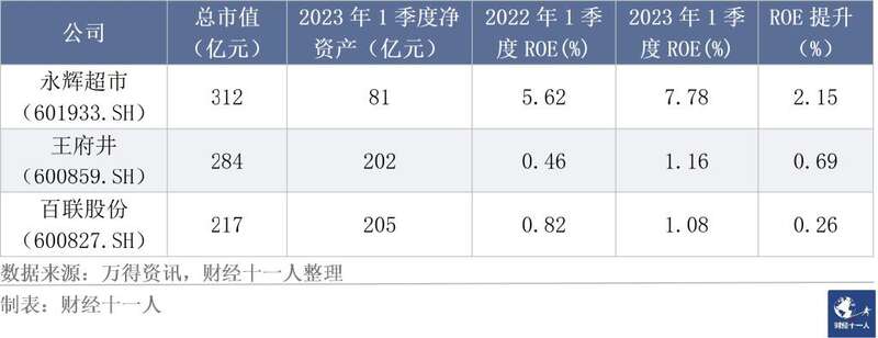 表2: 超市百货样本公司市值前三名的情况