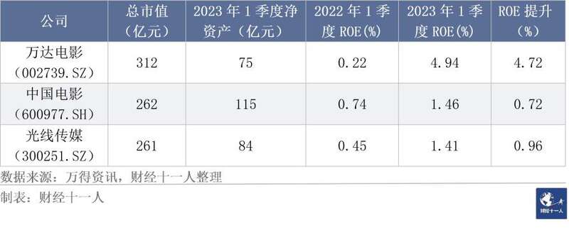 表3: 影视样本公司市值前三名的情况