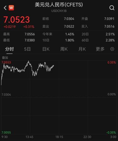 5月23日，人民币对美元即期汇率16时30分收盘报7.0505