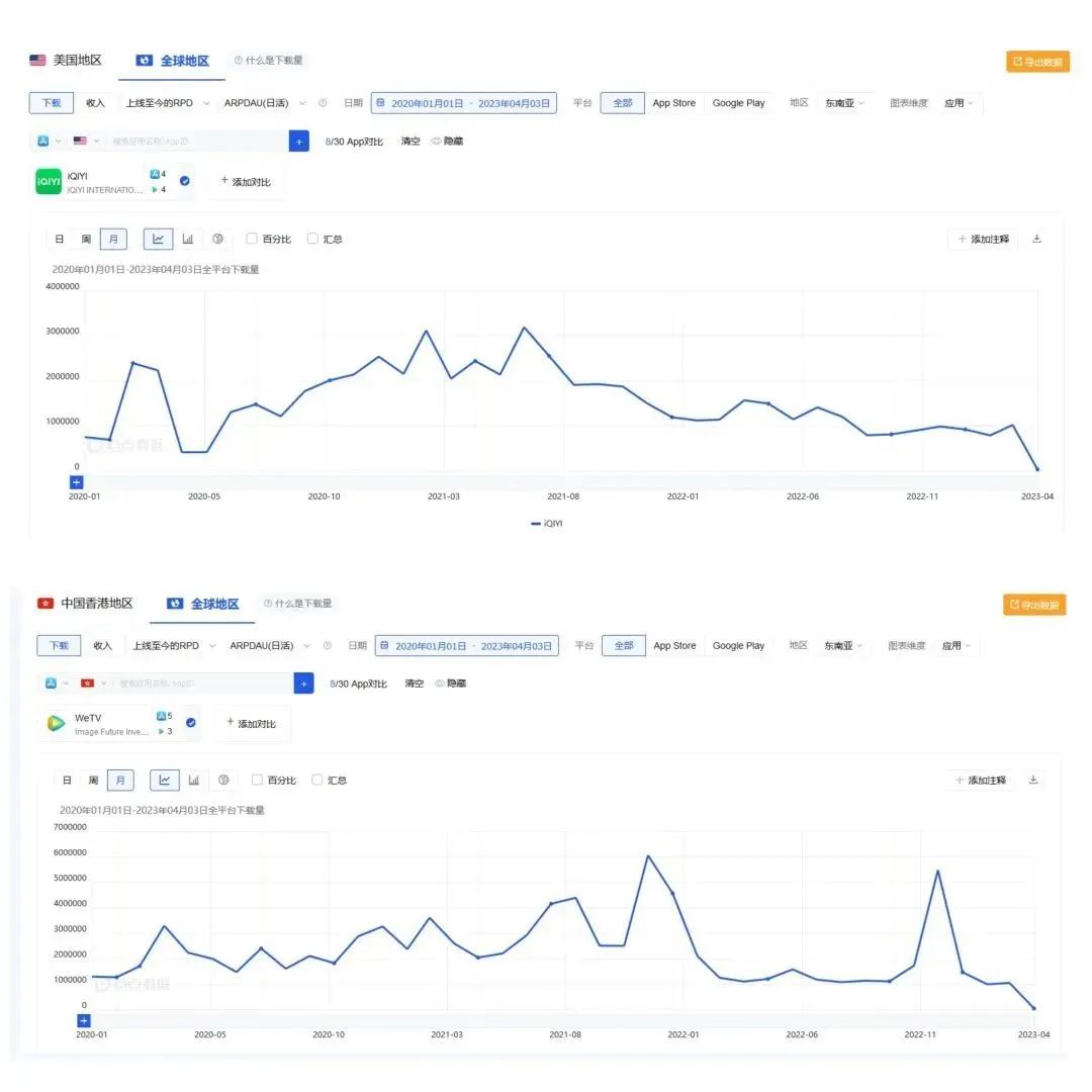 IQIYI与WeTV近3年在东南亚的下载量变化