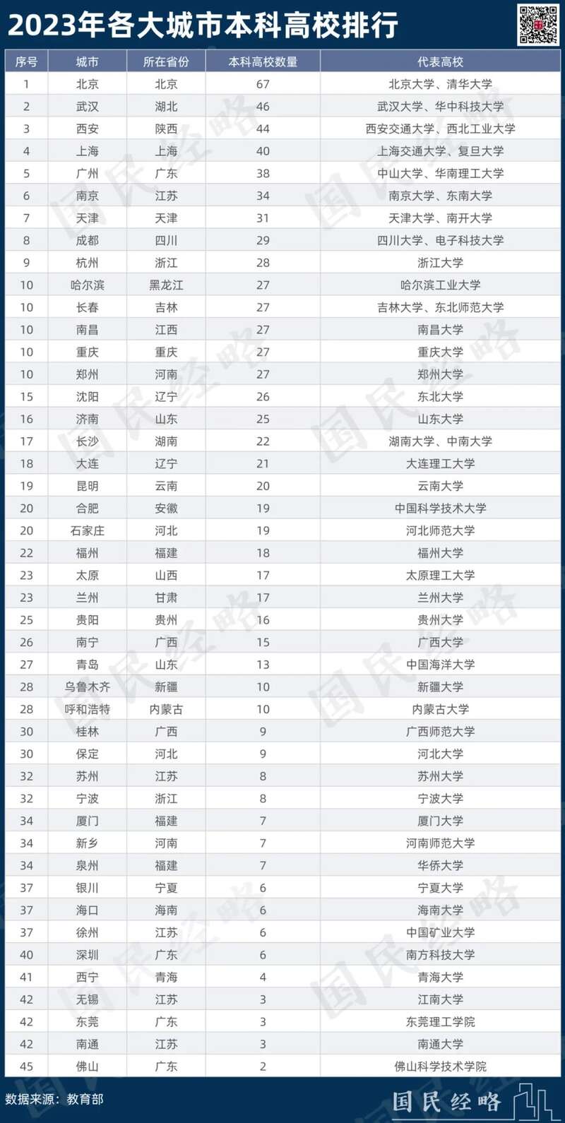 全国31省高等学校共计3072所