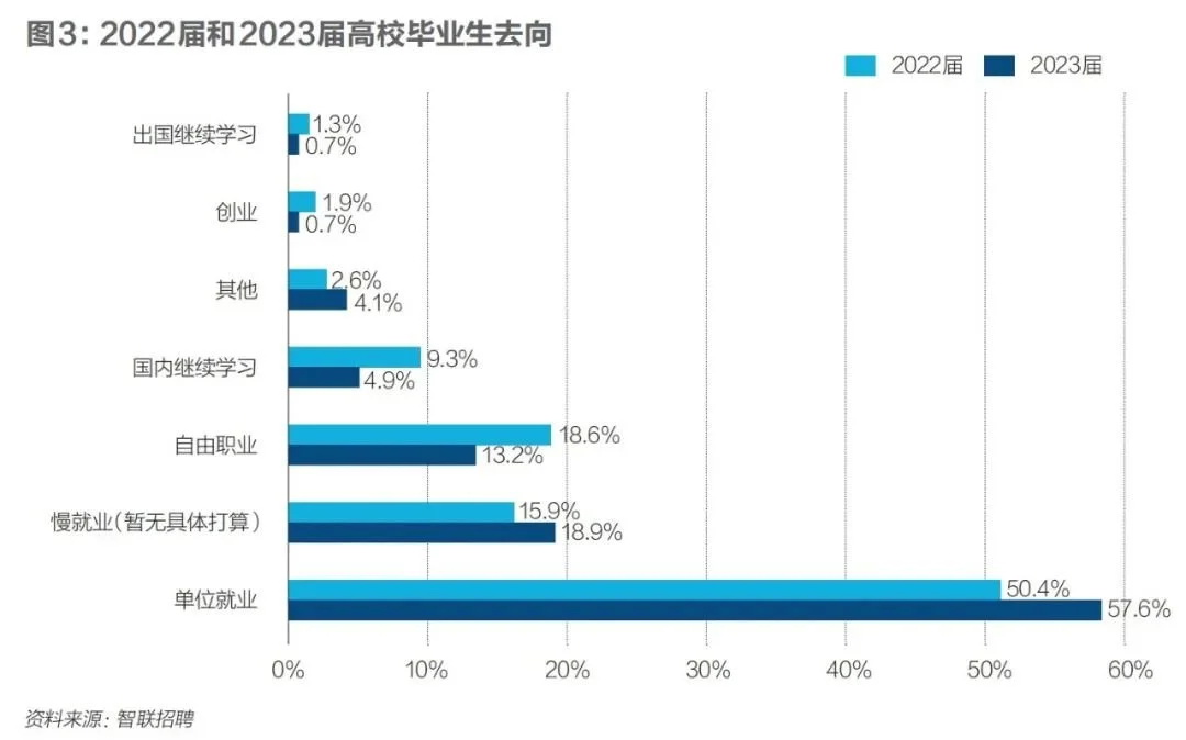 高校毕业生去向