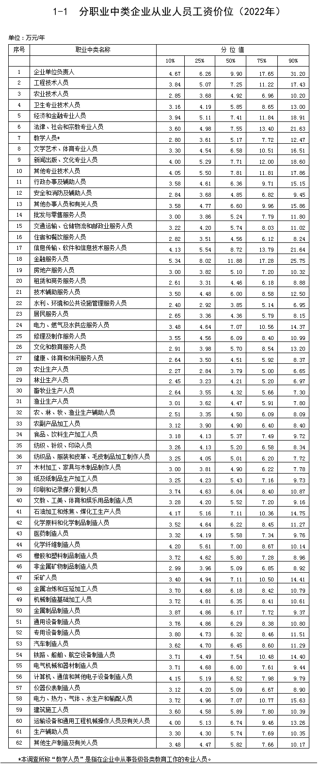 分职业中类企业从业人员工资价位(2022年)